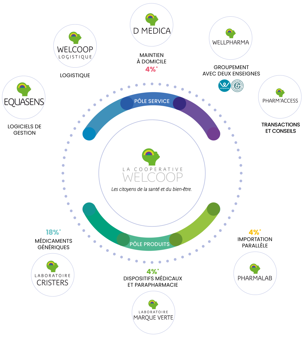 Écosystème La Coopérative Welcoop